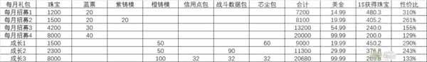 nikke胜利女神礼包氪金建议 礼包性价比分析图片6