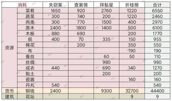 江南百景图文曲星宿通关攻略 文曲星宿限时关卡通关流程图片2