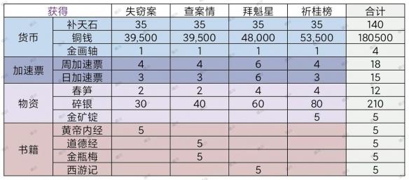 江南百景图文曲星宿通关攻略 文曲星宿限时关卡通关流程图片3