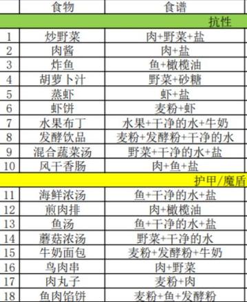 地下城堡3食谱37种配方大全：全部食谱配方汇总图片2