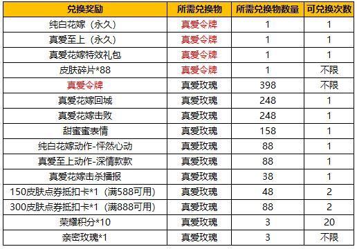 王者荣耀纯白花嫁抽奖概率一览：真爱花嫁抽奖活动攻略图片2