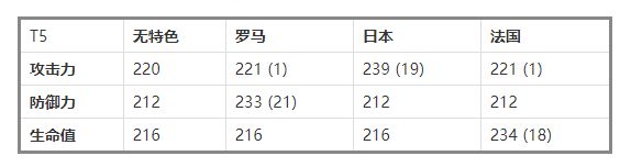 万国觉醒兵种克制关系伤害怎么算?