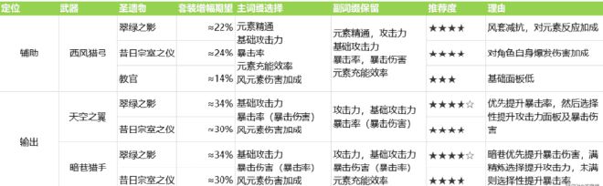 原神温迪玩法介绍 技能连招及武器出装攻略