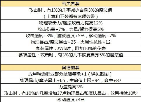 dnf手游史诗防具大全 套装属性介绍