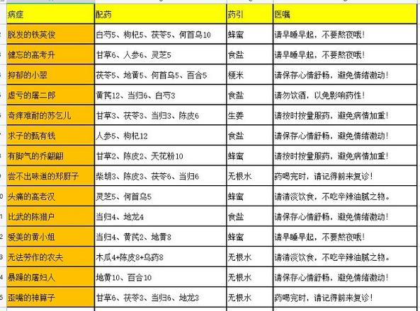 《叫我大掌柜》药铺疑难杂症药方汇总