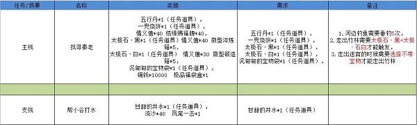 《江湖悠悠》雾罩此江通关攻略大全