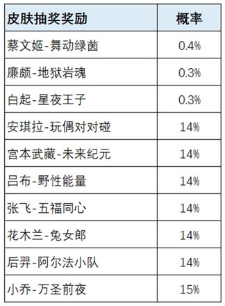 《王者荣耀》荣耀之战活动时间及皮肤概率介绍