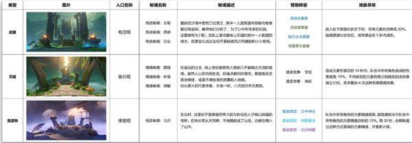 《原神》3.0新增秘境怪物汇总