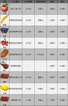 《迪士尼夢幻星谷》食材分佈位置 食材在哪