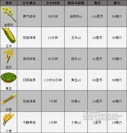 《迪士尼夢幻星谷》食材分佈位置 食材在哪