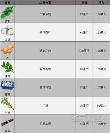 《迪士尼夢幻星谷》食材分佈位置 食材在哪