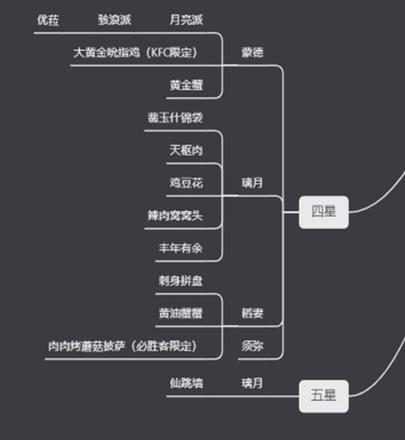 《原神攻略》食譜大全一覽表 原神攻略有多少種食譜