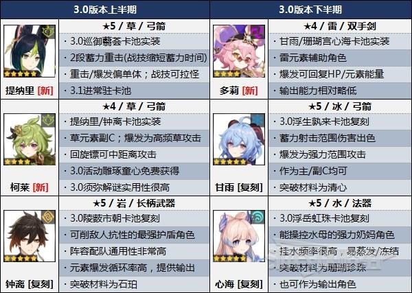 《原神攻略》3.0版本角色強度排行榜 3.0原神攻略節奏榜