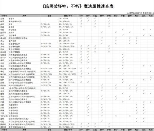 《暗黑破壞神不朽》魔法屬性速查表一覽 魔法屬性怎麼洗