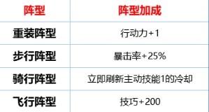 《環形戰爭》傭兵屬性介紹 傭兵各項屬性有什麼用