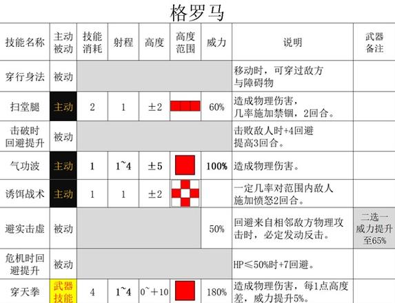 《三角戰略》各國傳奇角色招募條件與技能詳解