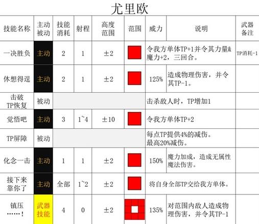 《三角戰略》無家可歸的奇人異士們特性及強度詳細介紹