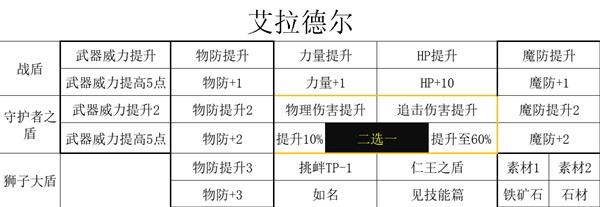 《三角戰略》沃荷德家的幕僚們技能特性全解