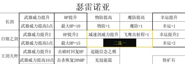 《三角戰略》四名核心主角武器強化與技能全解