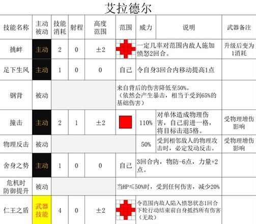 《三角戰略》沃荷德家的幕僚們技能特性全解