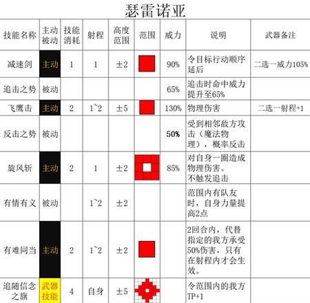 《三角戰略》四名核心主角武器強化與技能全解