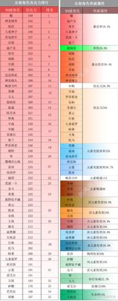 《原神攻略》3.0全形色90級屬性一覽