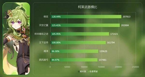 《原神攻略》3.0須彌武器弓竭澤強度與適用角色評析