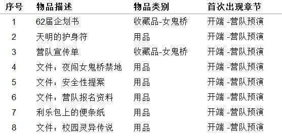 《女鬼橋開魂路》收藏品及用品獲取方法整理 收集品獲取方法