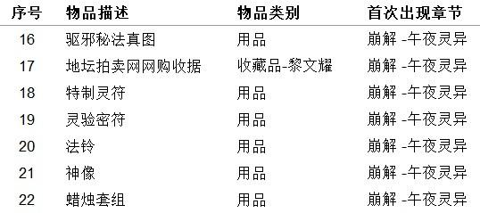 《女鬼橋開魂路》收藏品及用品獲取方法整理 收集品獲取方法