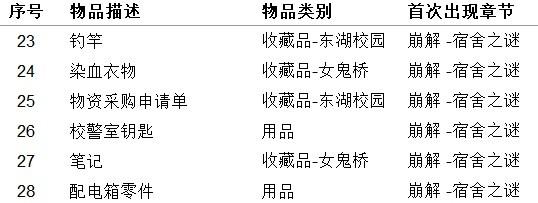 《女鬼橋開魂路》收藏品及用品獲取方法整理 收集品獲取方法