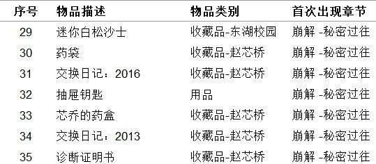 《女鬼橋開魂路》收藏品及用品獲取方法整理 收集品獲取方法