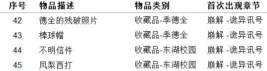 《女鬼橋開魂路》收藏品及用品獲取方法整理 收集品獲取方法