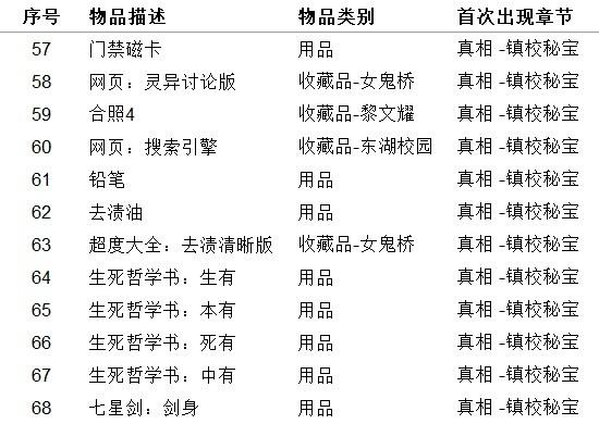 《女鬼橋開魂路》收藏品及用品獲取方法整理 收集品獲取方法