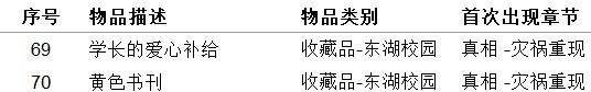 《女鬼橋開魂路》收藏品及用品獲取方法整理 收集品獲取方法