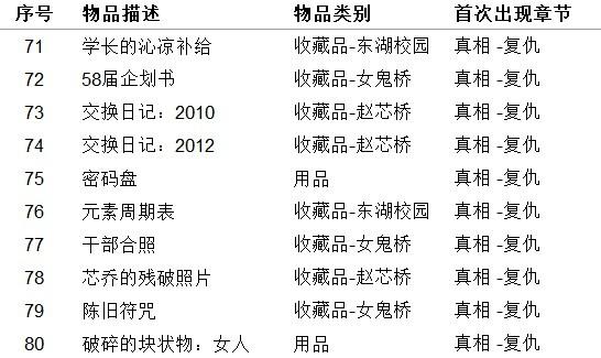 《女鬼橋開魂路》收藏品及用品獲取方法整理 收集品獲取方法