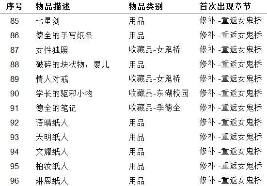 《女鬼橋開魂路》收藏品及用品獲取方法整理 收集品獲取方法