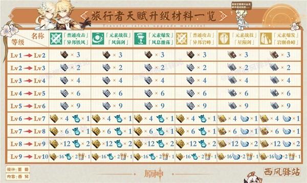 《原神攻略》3.0版本角色及武器周本突破材料表