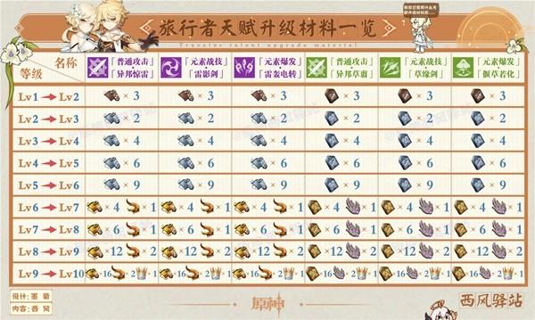 《原神攻略》3.0版本角色及武器周本突破材料表