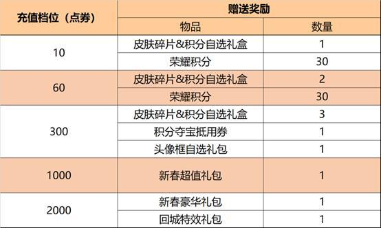 王者荣耀情人节活动内容 结伴同行vs峡谷独秀