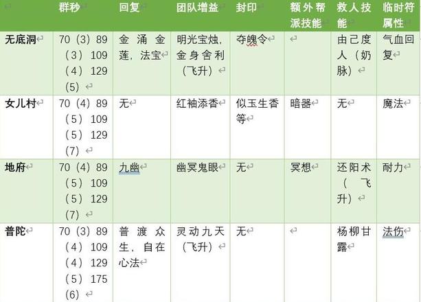 梦幻西游手游五开选什么门派 搬砖门派推荐