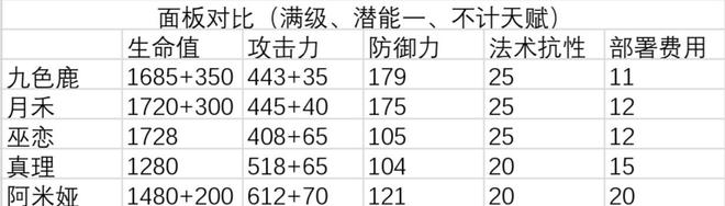 明日方舟九色鹿面板数据对比 九色鹿值得练吗