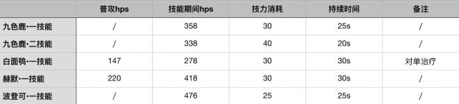 明日方舟九色鹿面板数据对比 九色鹿值得练吗