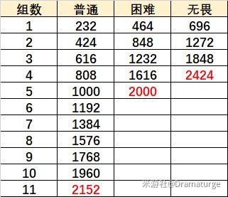 原神元素虹光之诗攻略 元素虹光之诗阵容推荐