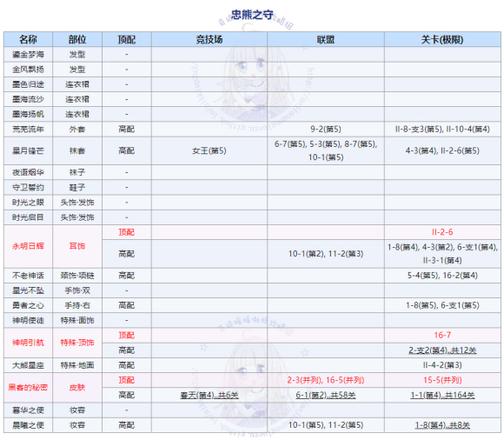 奇迹暖暖大熊的守护高分搭配攻略