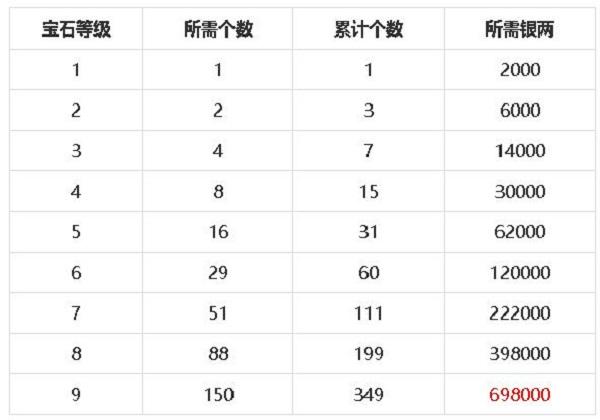 梦幻新诛仙宝石镶嵌搭配攻略 宝石属性强度介绍