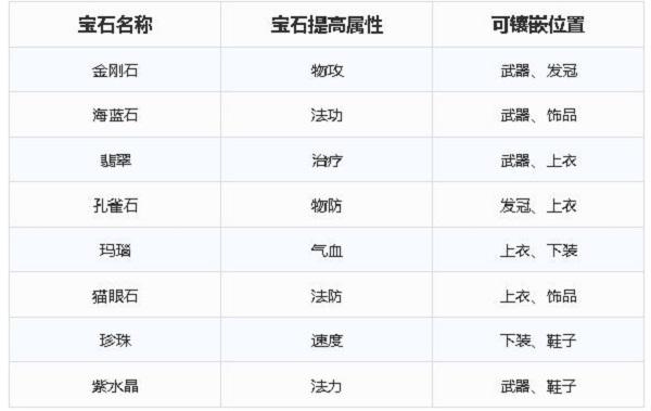 梦幻新诛仙宝石镶嵌搭配攻略 宝石属性强度介绍