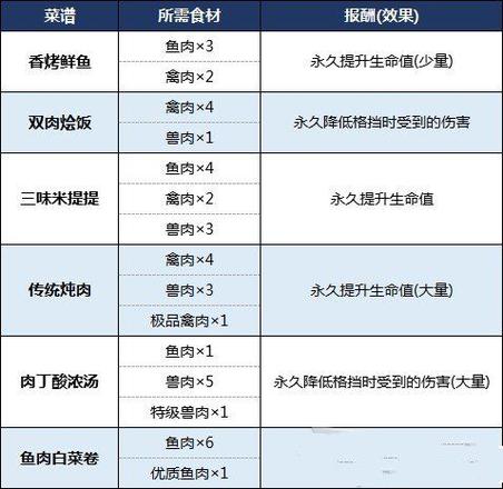 生化危机8食材怎么获得 食谱食材获取位置