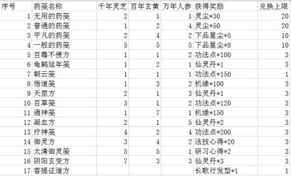 一念逍遥菩提证道方 菩提药方配比攻略