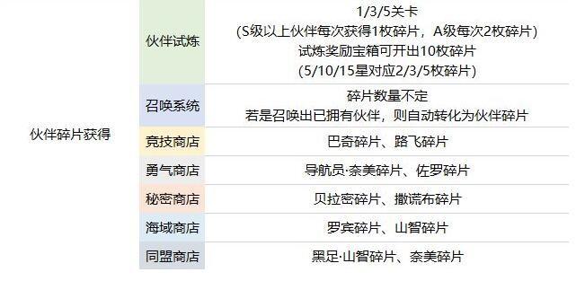 航海王热血航线伙伴养成攻略 伙伴培养推荐