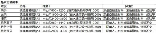 影之刃3愚者之境怎么过 愚者之境通关攻略